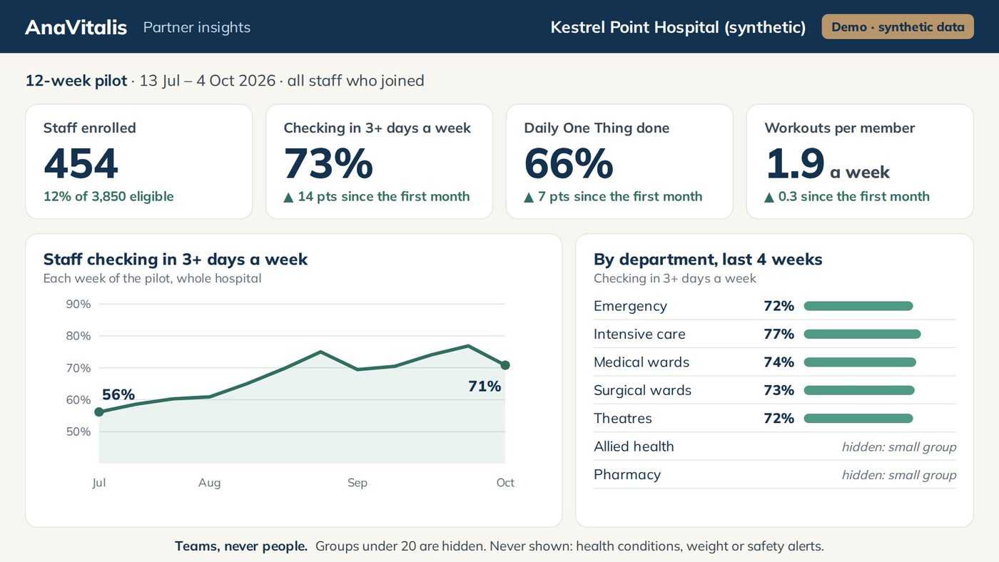 Employer dashboard for a sample hospital: staff enrolled, check-in rates, weekly trend and departments, with small groups hidden